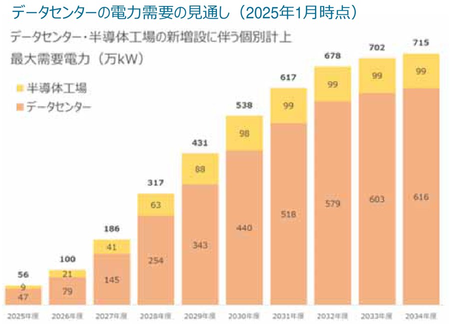 データセンターと半導体工場の新増設に伴う最大需要電力の見通しを示す棒グラフ。2025年度の56万kWから2034年度には715万kWに増え、そのうちデータセンターは616万kW